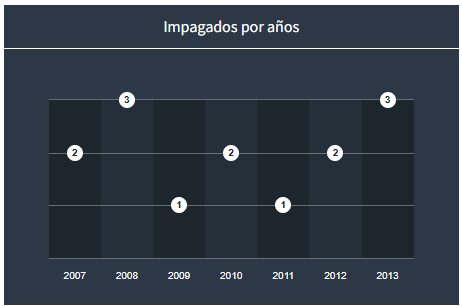impagos